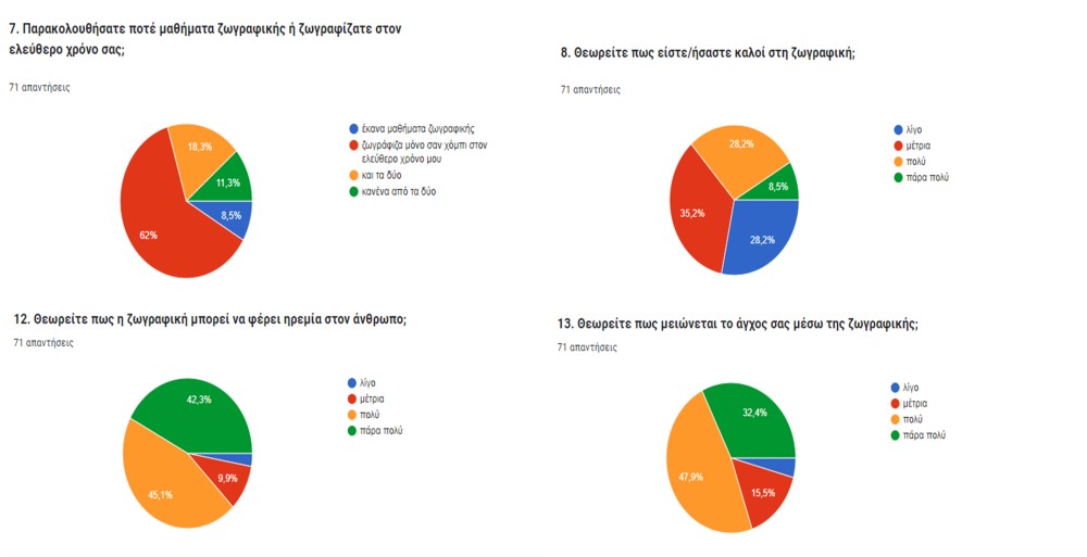 Εικόνα 1 - αποτελέσματα έρευνας καθορισμού απαιτήσεων